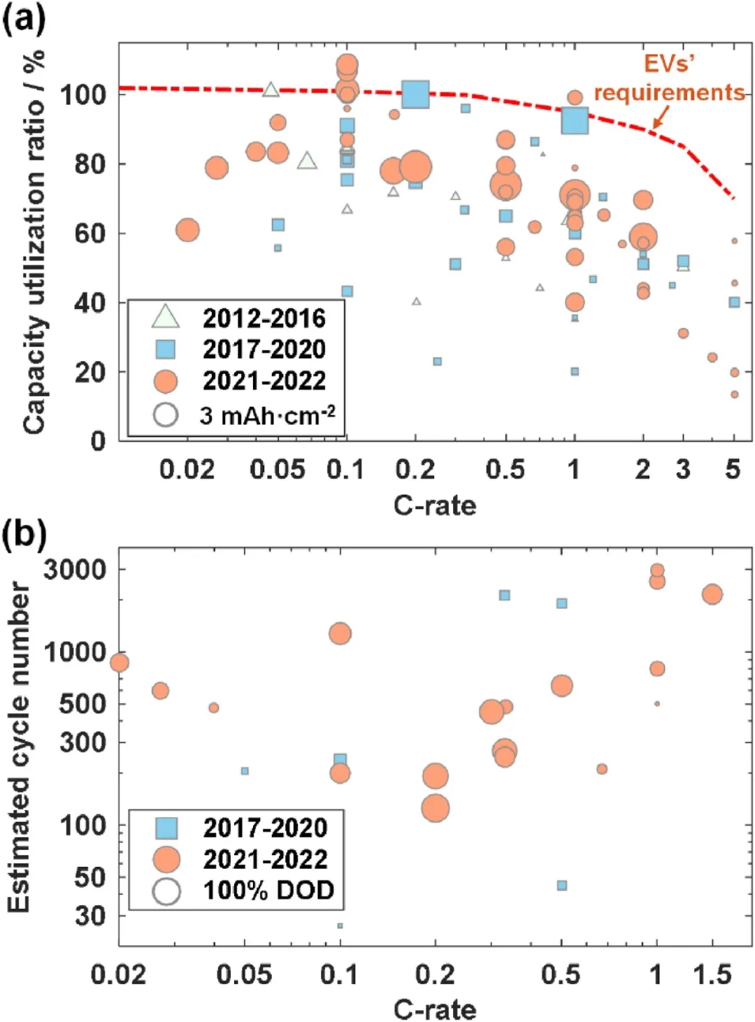 圖15 文獻報道的硫化物基ASSB倍率性能和循環壽命總結。