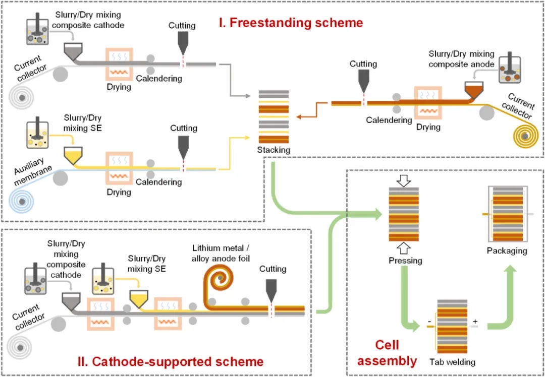 圖19 自支撐和正極支撐的全固態電池裝配方案說明