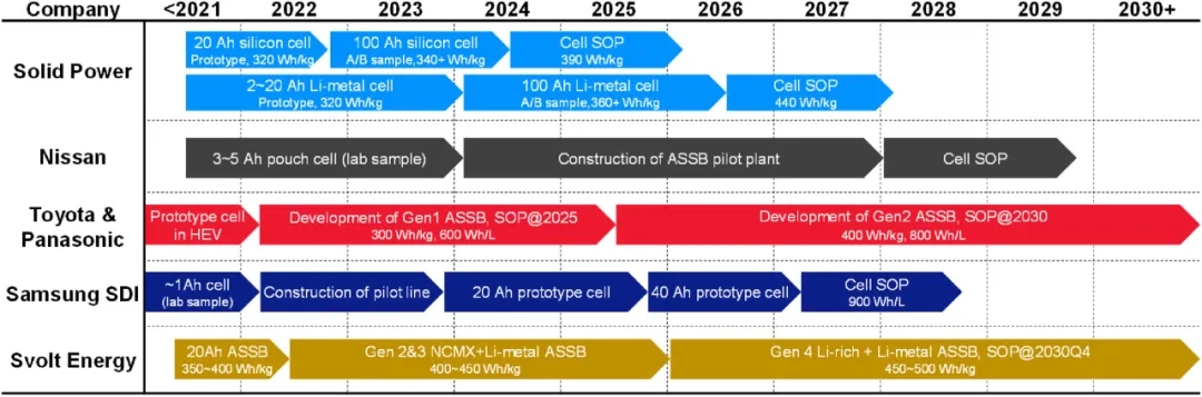 圖20 代表公司的硫化物基ASSB生產計劃