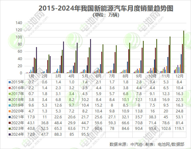 前5月我國(guó)新能源車銷售389.5萬(wàn)輛 出口近52萬(wàn)輛 前5月我國(guó)新能源車銷售389.5萬(wàn)輛 出口近52萬(wàn)輛