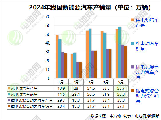 前5月我國(guó)新能源車銷售389.5萬(wàn)輛 出口近52萬(wàn)輛 前5月我國(guó)新能源車銷售389.5萬(wàn)輛 出口近52萬(wàn)輛
