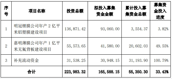 截至2024年6月6日累計投入募集資金總額”未經審計 單位：萬元