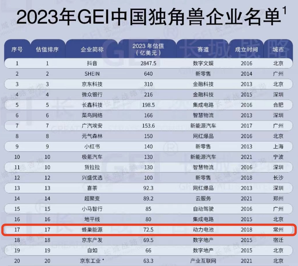 蜂巢能源穩居2023年GEI中國獨角獸企業前二十