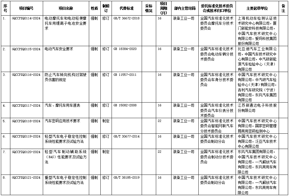 《電動摩托車和電動輕便摩托車用鋰離子電池安全要求》等12項強制性國家標準制修訂計劃（征求意見稿）