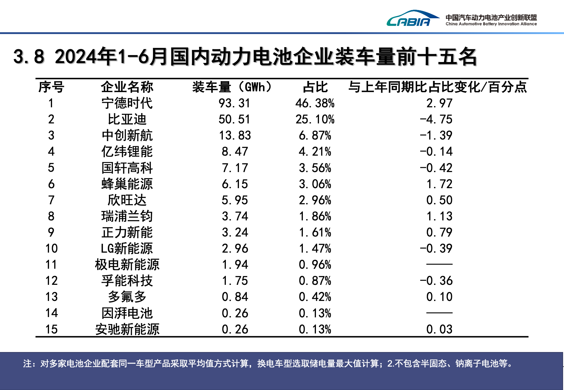 上半年國(guó)內(nèi)動(dòng)力電池企業(yè)裝車量TOP15