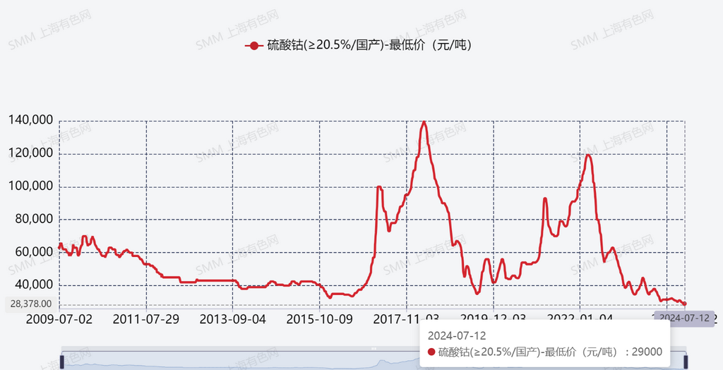 “鈷奶奶”“風光”不再？ “跌跌不休”已至歷史低位！