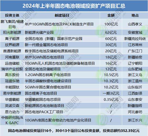 2024年上半年固態電池領域投資擴產項目匯總 2024年上半年固態電池領域投資擴產項目匯總