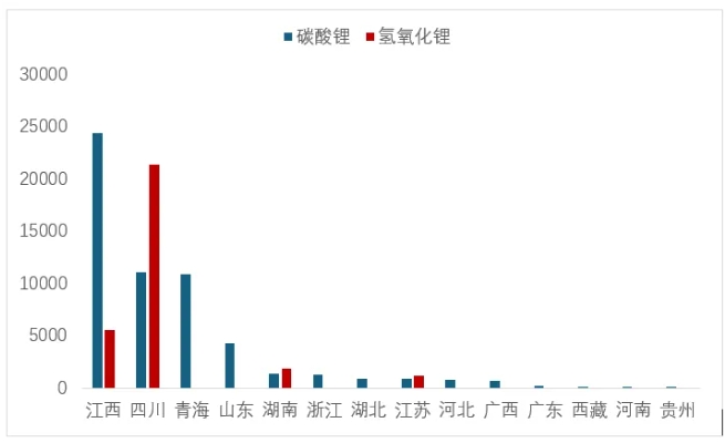 圖 6  6月各省（區(qū)域）碳酸鋰和氫氧化鋰產量（噸）
