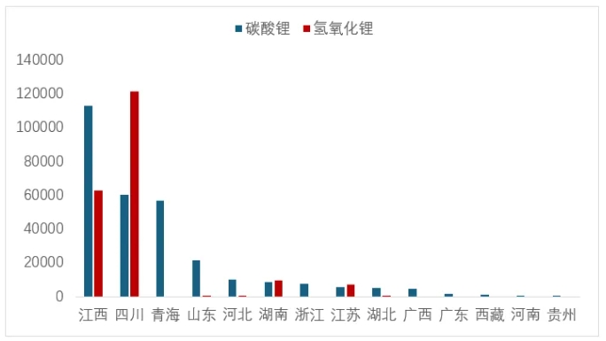 圖 7  上半年各省（區(qū)域）累計碳酸鋰和氫氧化鋰產量（噸）