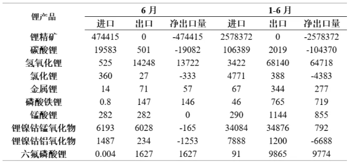 表 2   2024年上半年鋰產品進出口量(噸)