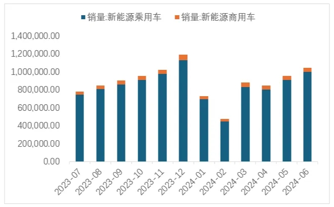 圖 12  近1年新能源車產量（輛）