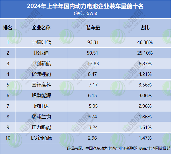 上半年國內動力電池企業裝車量TOP10 上半年國內動力電池企業裝車量TOP10