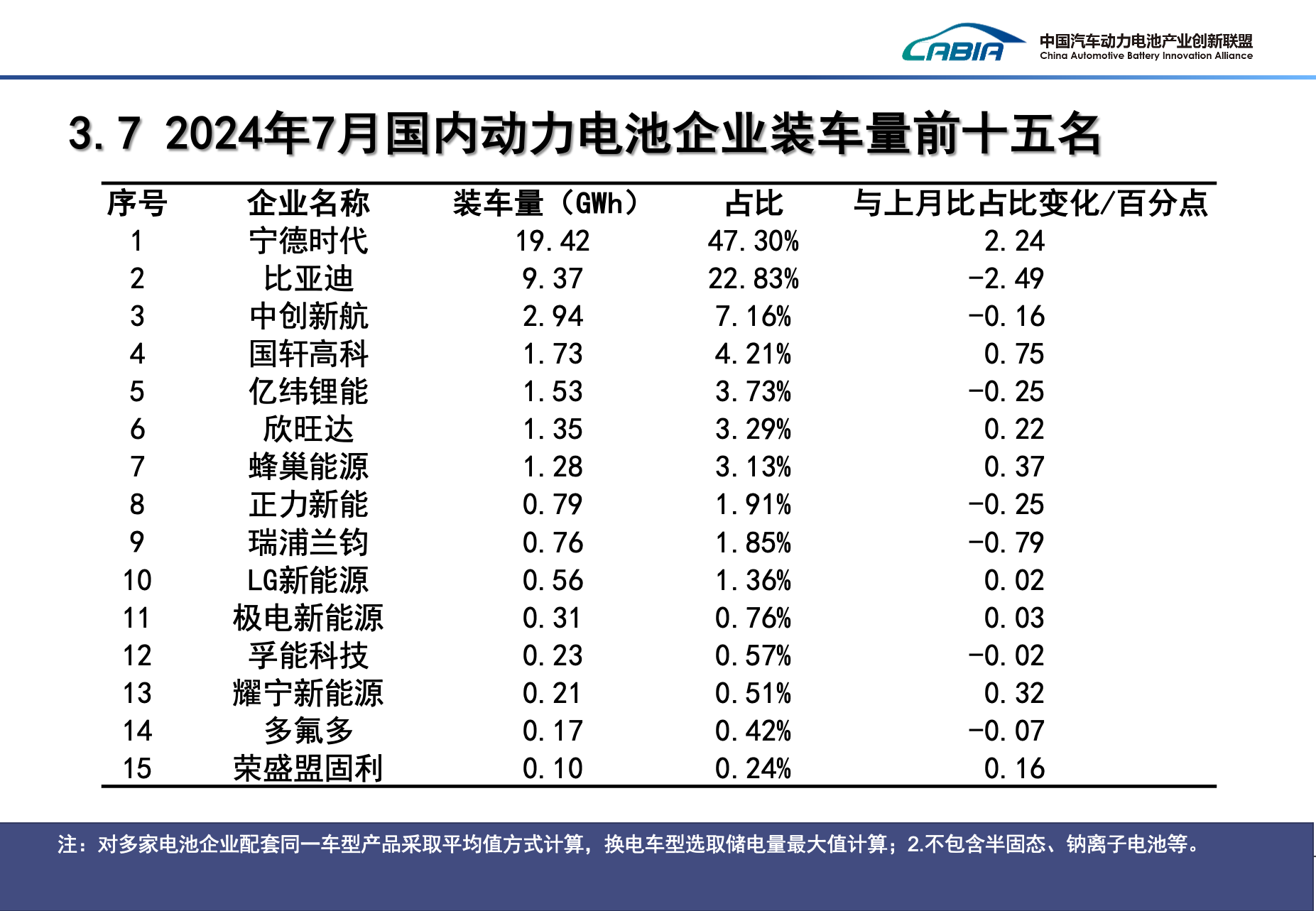 7月國內動力電池企業裝車量前十五名