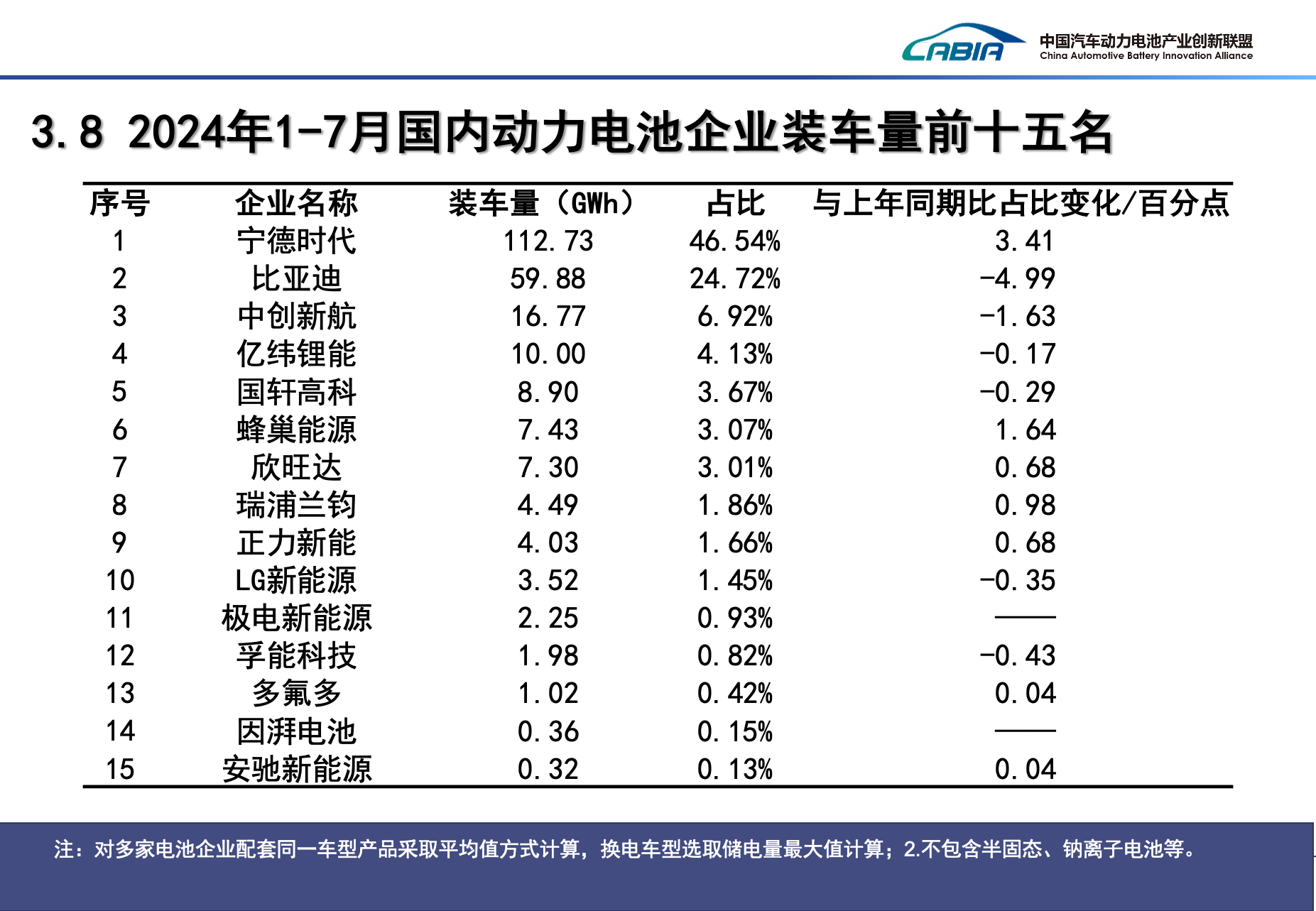 1-7月國內動力電池企業裝車量前十五名
