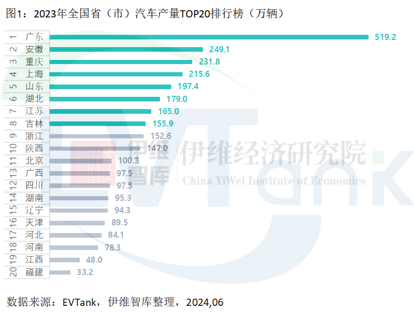 誰才是新能源汽車產量大??？廣東遙遙領先，但陜西滲透率最高！