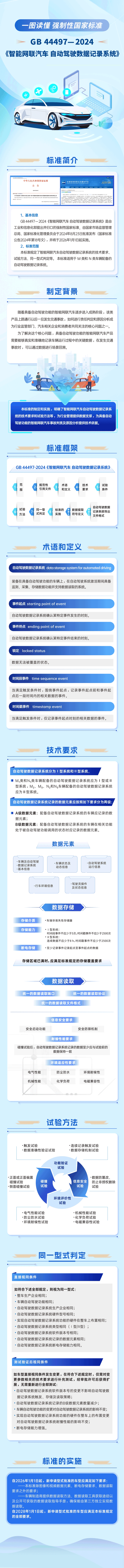 我國智能網(wǎng)聯(lián)汽車領(lǐng)域首批強(qiáng)制性國家標(biāo)準(zhǔn)發(fā)布