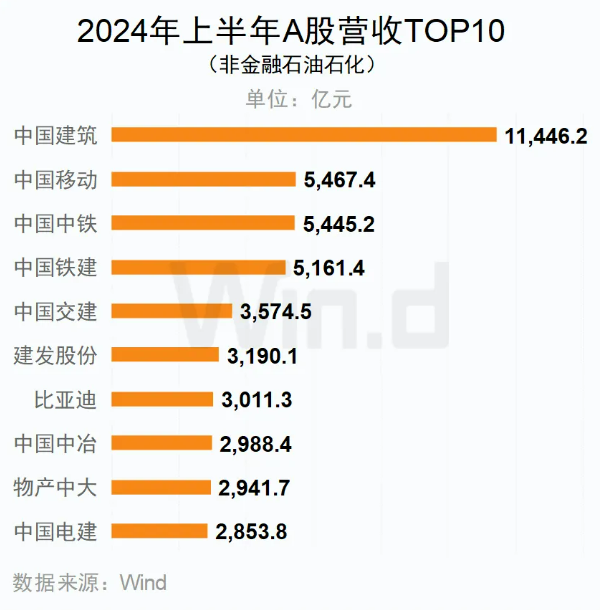 2024年上半年A股營收TOP10(非金融石油石化) 2024年上半年A股營收TOP10(非金融石油石化)