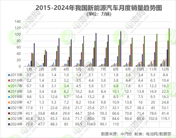 8月我國新能源汽車銷售110萬輛 市占率達44.8% 8月我國新能源汽車銷售110萬輛 市占率達44.8%