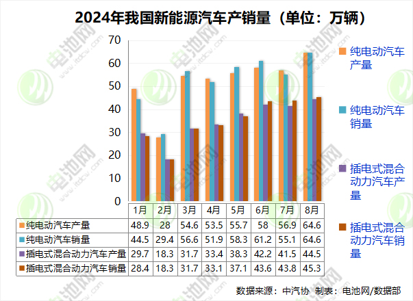 8月我國新能源汽車銷售110萬輛 市占率達44.8% 8月我國新能源汽車銷售110萬輛 市占率達44.8%