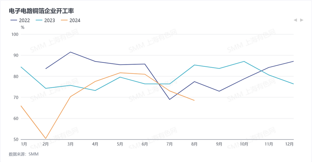 8月鋰電銅箔企業開工率68.87% 預計新增訂單將穩步增長