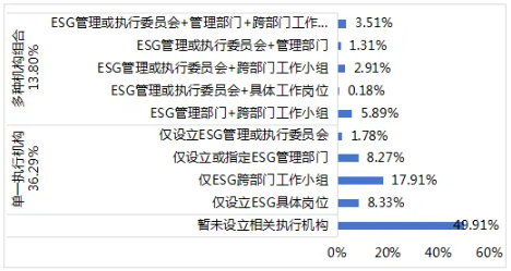 圖3 上市公司在執行層面的機構設立情況