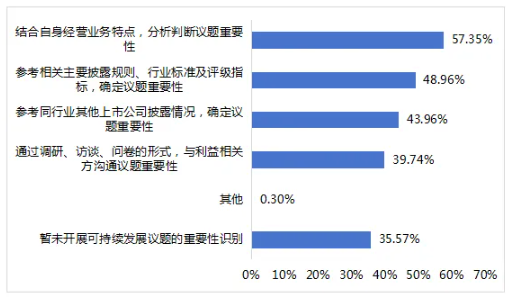 圖10 上市公司識別可持續發展議題重要性的方法