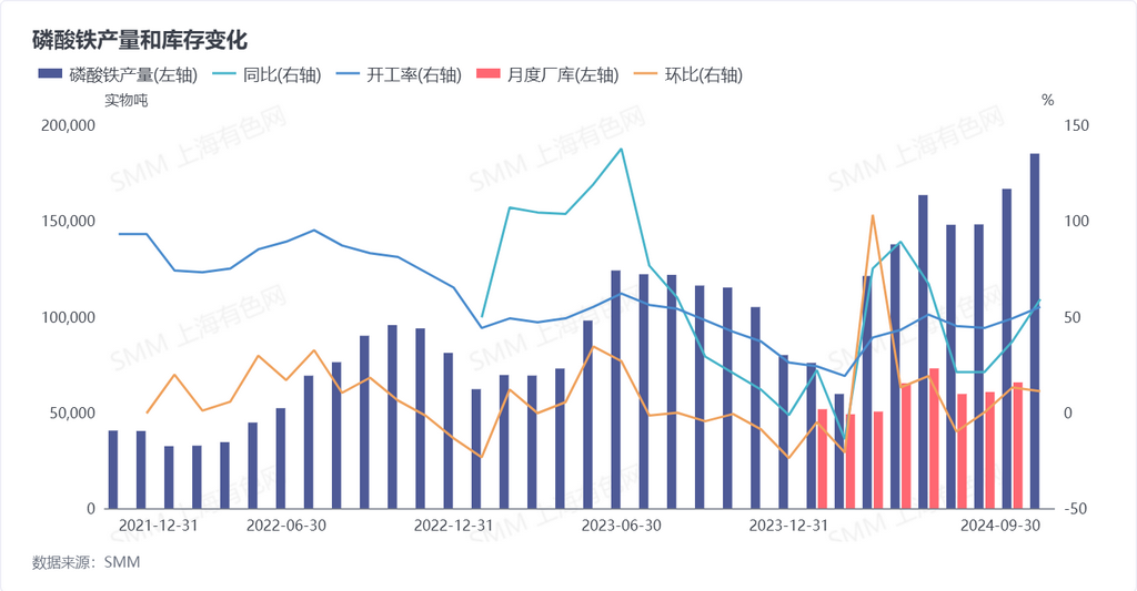 磷酸鐵產量和庫存變化 數據來源：SMM