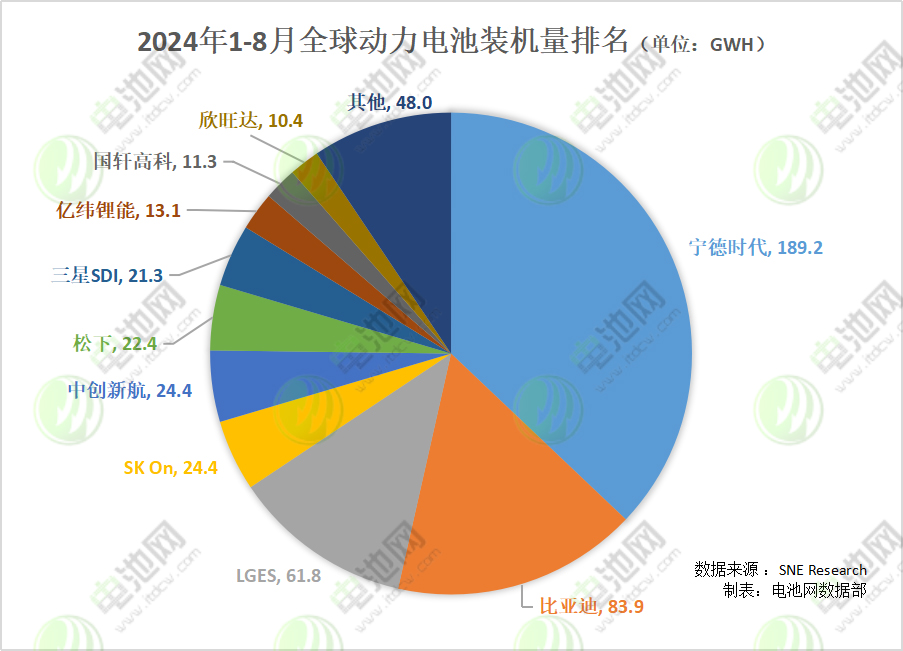 2024年1-8月全球動力電池裝機(jī)量排名 （單位：GWh）