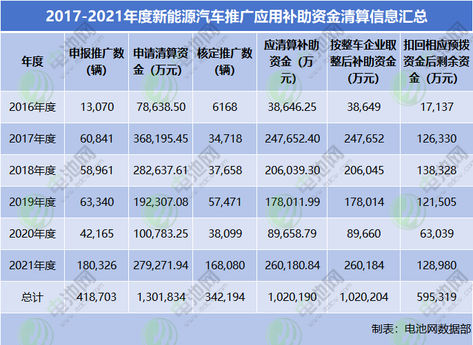 2017-2021年度新能源汽車推廣應(yīng)用補(bǔ)助資金清算信息匯總