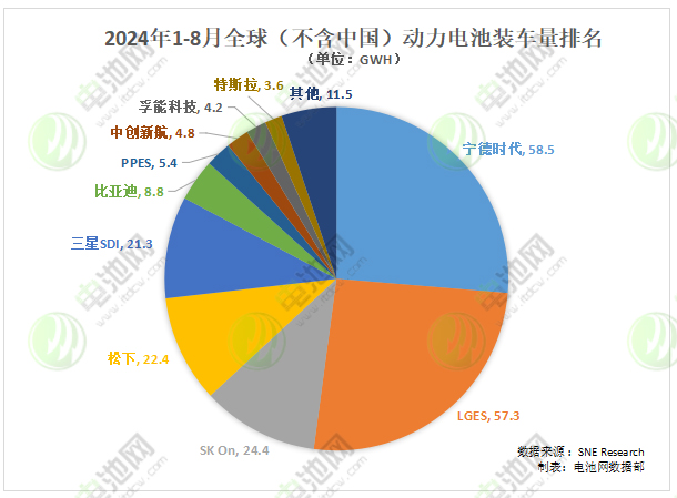 1-8月全球（不含中國）動力電池裝車量TOP10公司