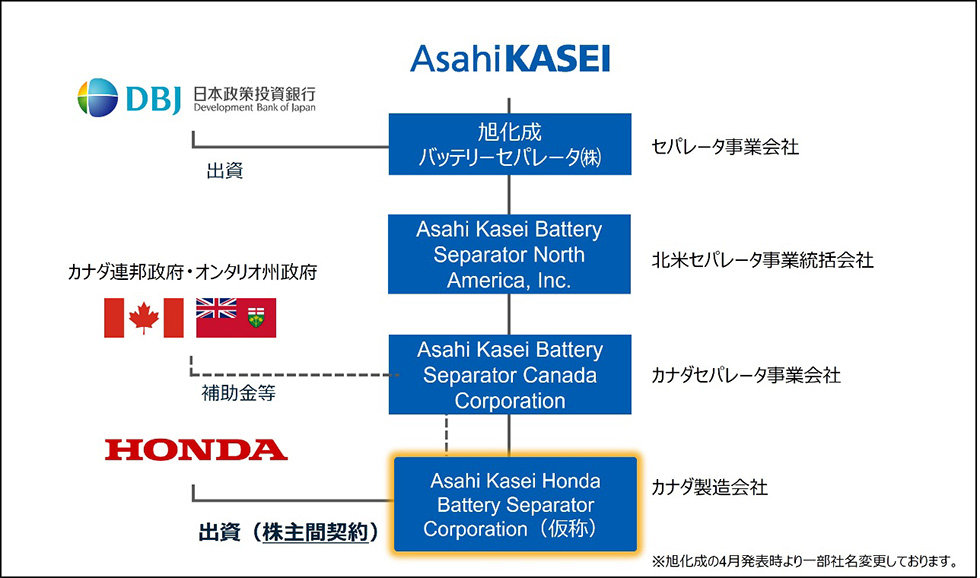 合作生產鋰電隔膜！本田入股旭化成加拿大子公司