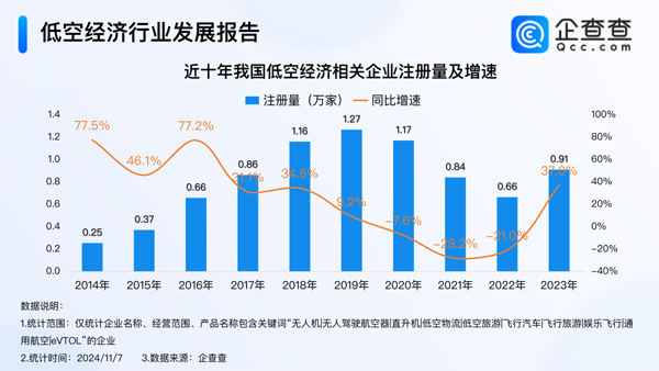 現存7.3萬家低空經濟相關企業 28%集聚科學研究技術服務業