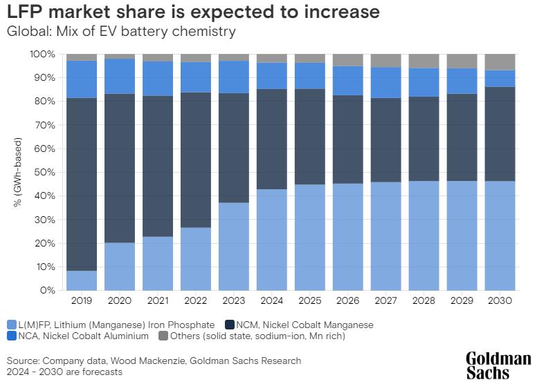 磷酸鐵鋰電池市場份額預期提升