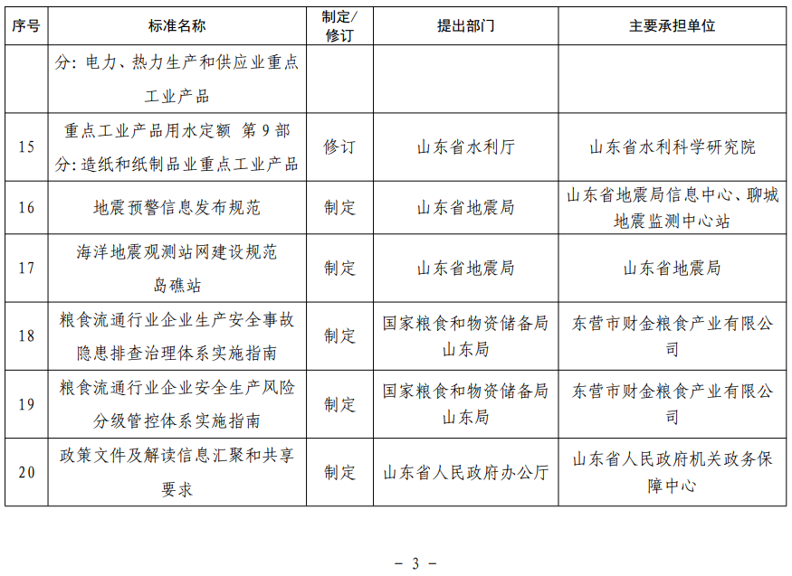 山東省地方標準制修訂項目表