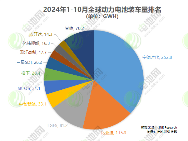2024年1-10月全球動力電池裝車量排名