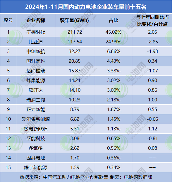 2024年1-11月國內(nèi)動力電池企業(yè)裝車量前十五名 2024年1-11月國內(nèi)動力電池企業(yè)裝車量前十五名