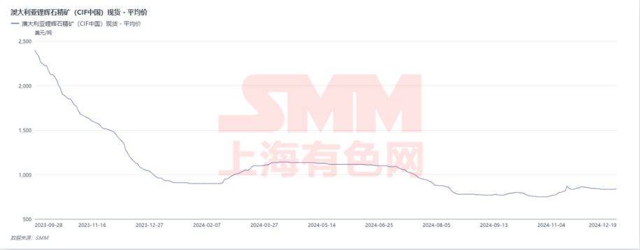 鋰礦價格真的還能再漲嗎？