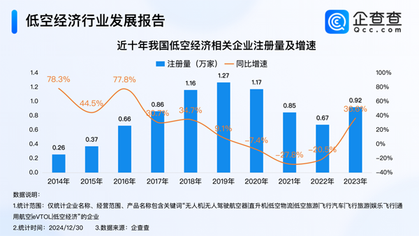 2024年我國低空經濟相關企業注冊量達1.03萬家 已超去年全年