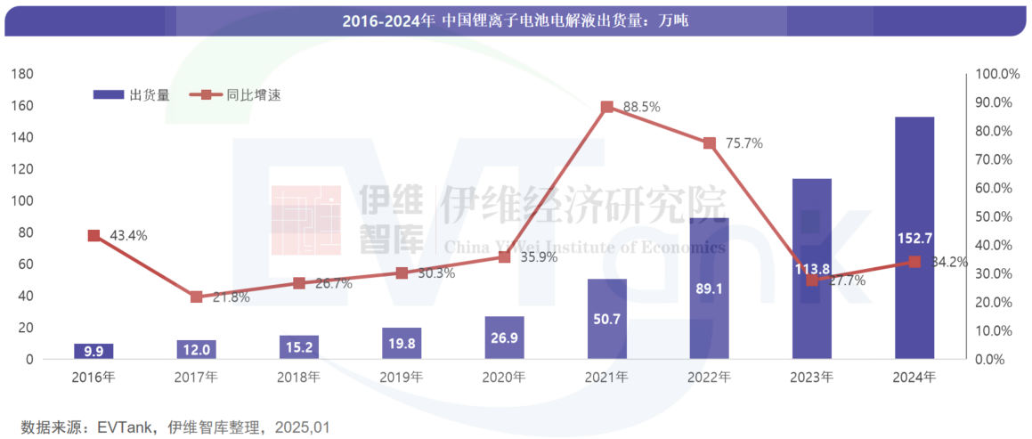 2024年中國電解液出貨量152.7萬噸 三家企業首次沖進前十