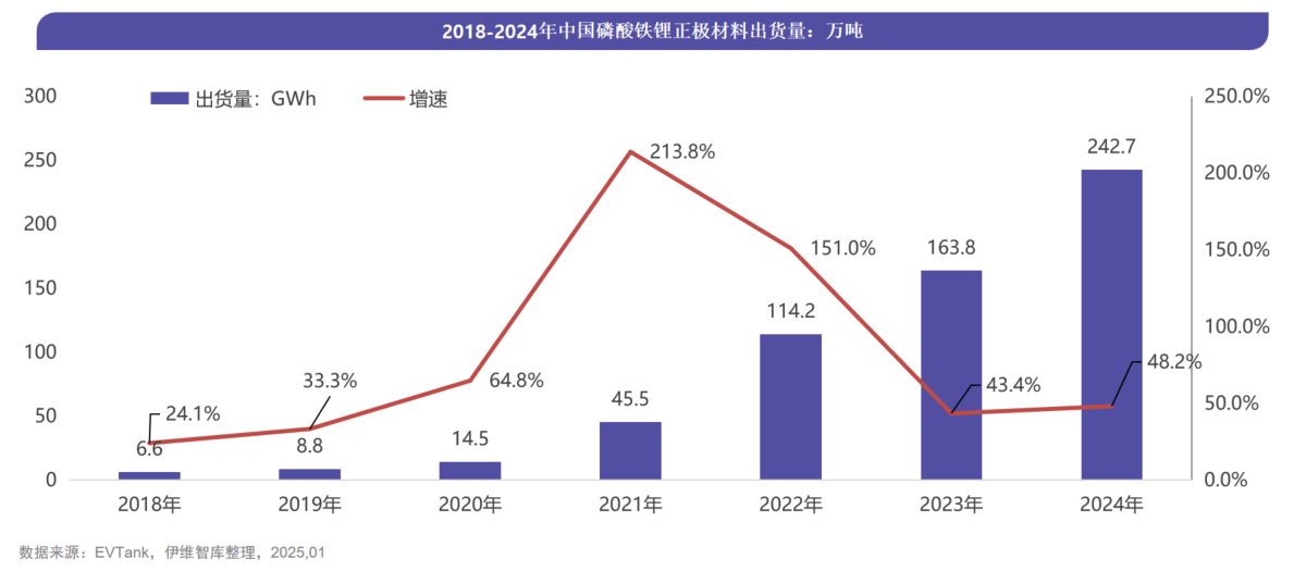 2018-2024年中國(guó)磷酸鐵鋰正極材料出貨量