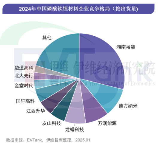 2024年中國(guó)磷酸鐵鋰材料企業(yè)競(jìng)爭(zhēng)格局