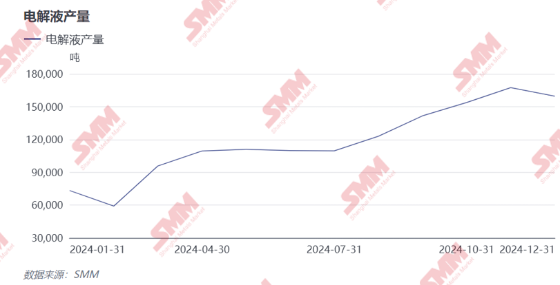 2024年電解液價格創歷史新低！2025年能否窺見曙光？