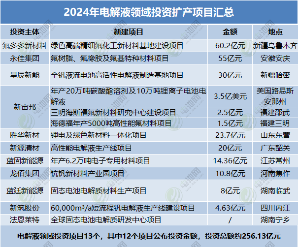 2024年電解液領域投資擴產項目匯總