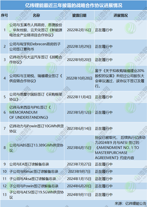 億緯鋰能已簽訂多個戰略合作協議