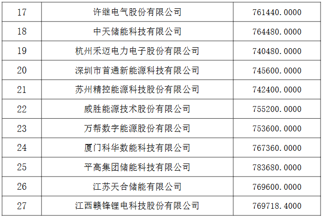 中國電建集團（股份）公司2025-2026年度儲能系統設備框架入圍集中采購項目
