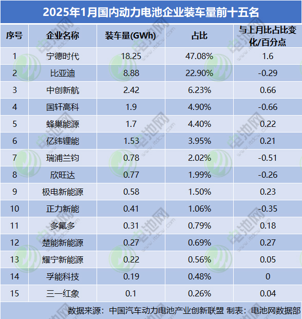 2025年1月國內(nèi)動力電池企業(yè)裝車量前十五名