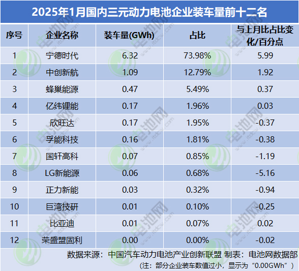 2025年1月國內(nèi)三元動力電池企業(yè)裝車量前十二名