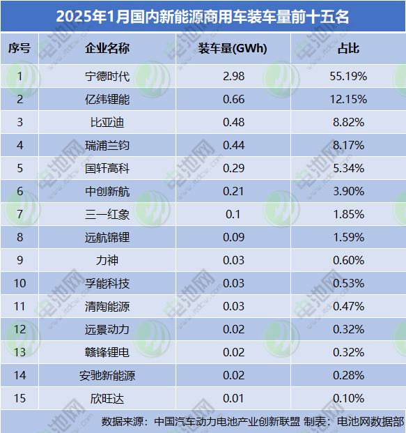 2025年1月國內(nèi)新能源商用車裝車量前十五名