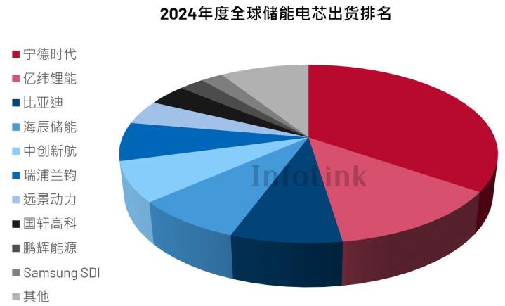2024年全球市場(chǎng)儲(chǔ)能電芯Top 10公司