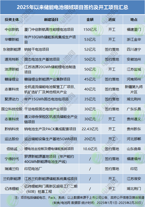 2025年以來(lái)儲(chǔ)能電池領(lǐng)域項(xiàng)目簽約及開(kāi)工項(xiàng)目匯總